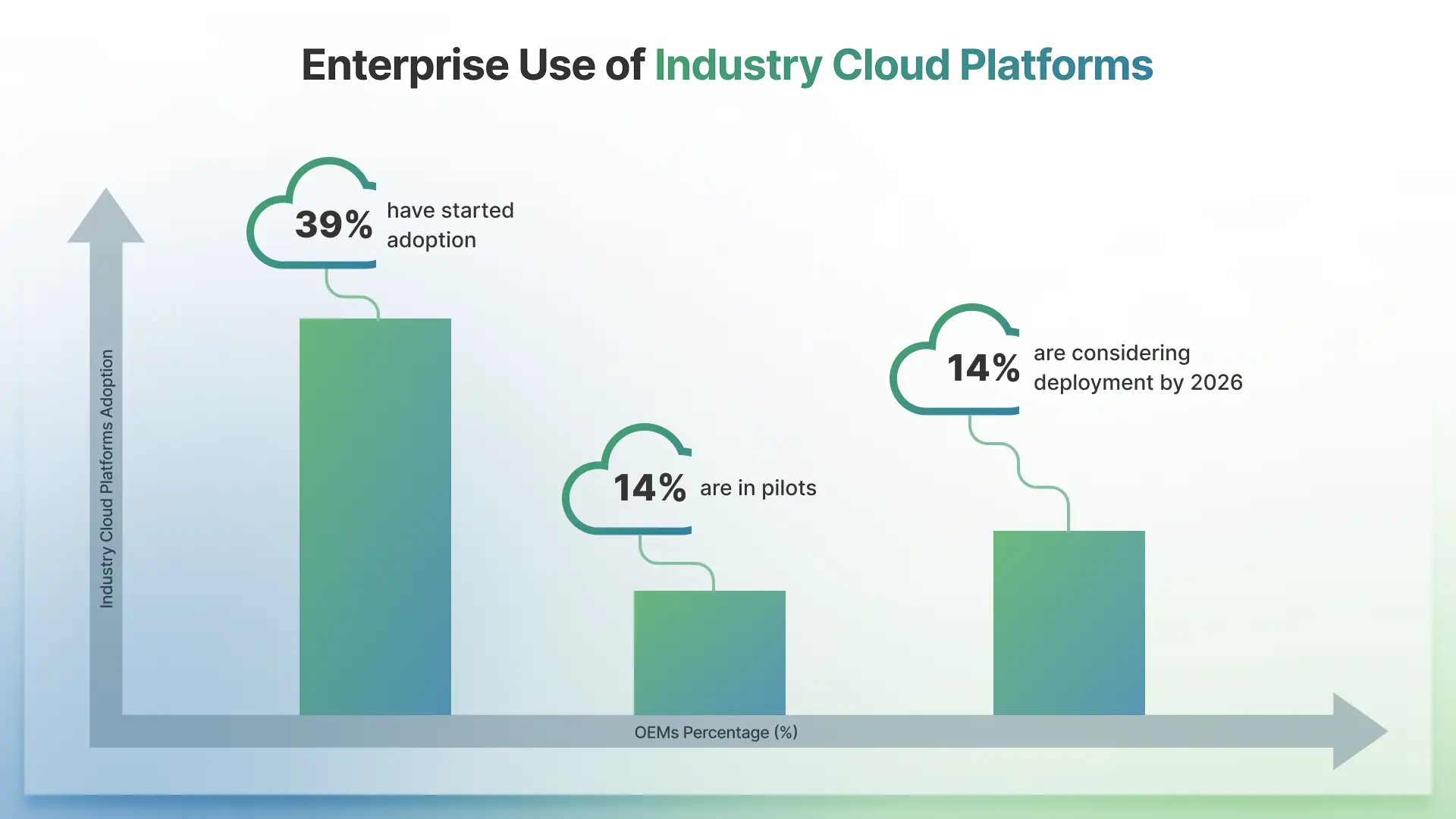 Industry cloud platforms